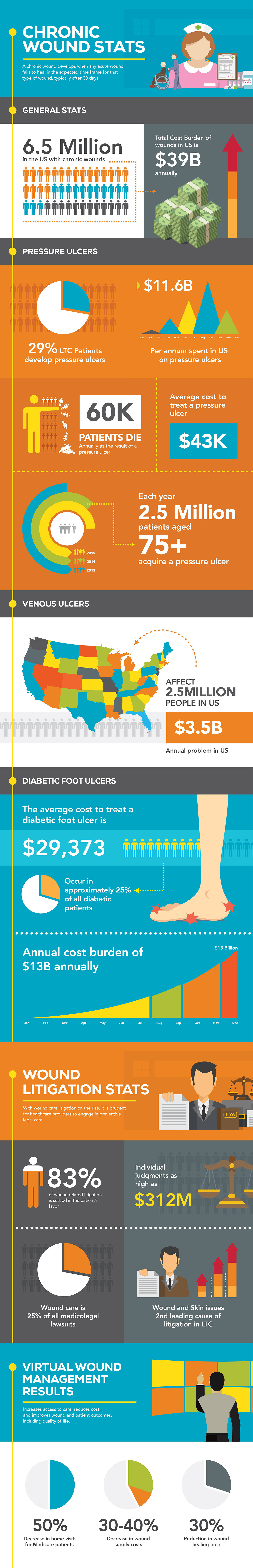 Wound Care Statistics